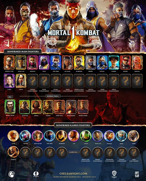 mortal kombat 1 kombat pack leak|Future Mortal Kombat 1 DLC Cancelled After Poor Expansion。